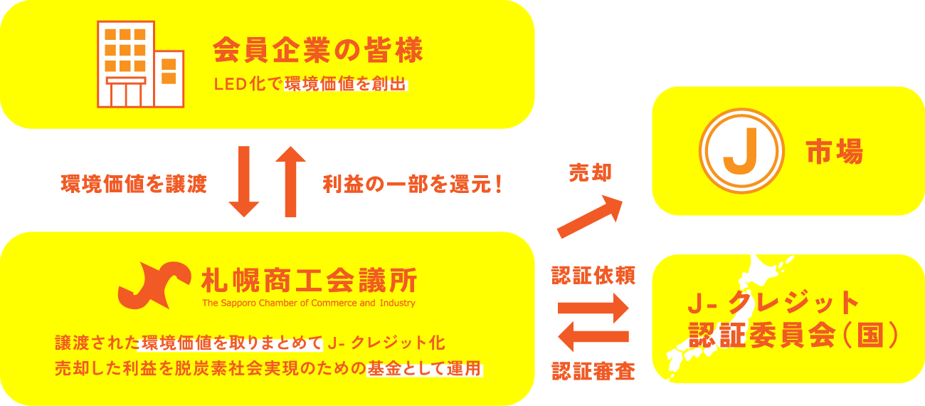 会員企業の皆さまにはLED化で環境価値を創出いただき、環境価値を札幌商工会議所に譲渡いただきます。札幌商工会議所では譲渡された環境価値を取りまとめてJ-クレジット認証委員会（国）に認証依頼し、認証審査を受けてJ-クレジット化します。このJ-クレジットは札幌商工会議所のほうで市場に売却し、利益を脱炭素実現のための基金として運用します。