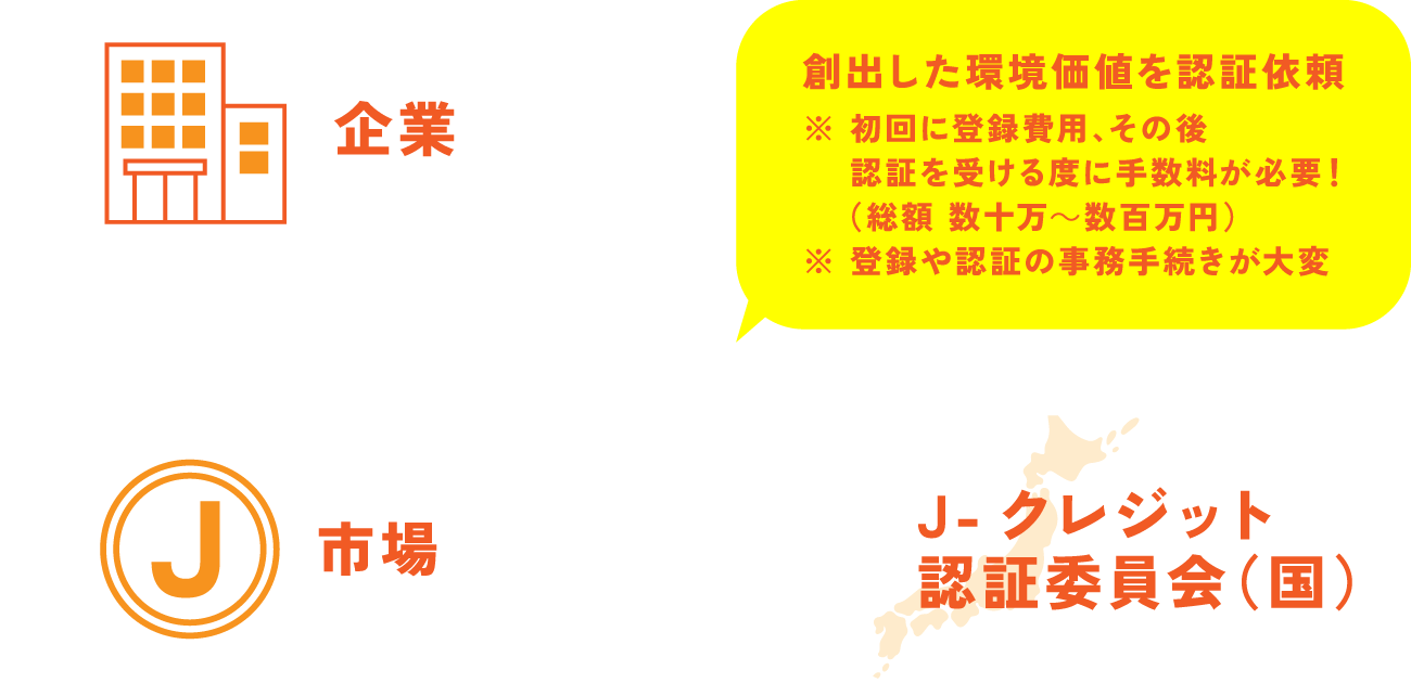 企業はJ-クレジット認証委員会（国）に認証依頼することで創出した環境価値をJ-クレジット化できます。Jクレジットは市場を通して売却や購入を行うことができます。ただし、J-クレジット認証委員会への認証依頼は初回に登録費用、その後認証を受けるたびに手数料が必要になります！（総額数百万円）また、登録や認証の手続きが大変です。
