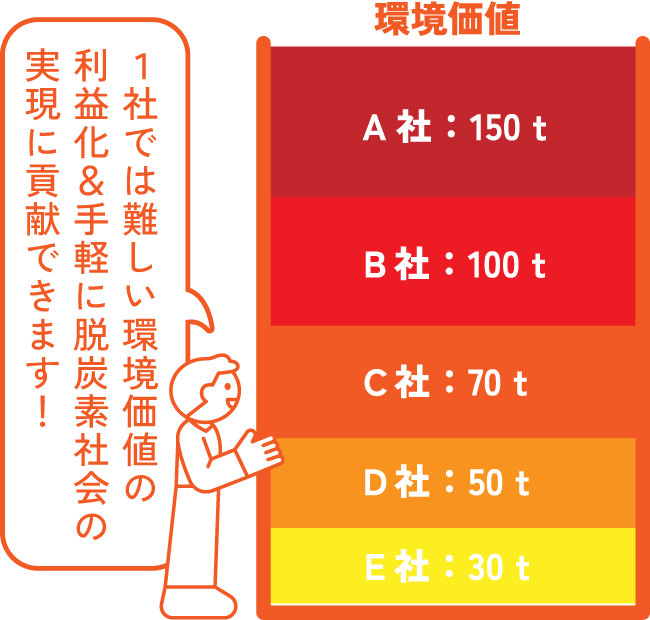 1社では難しい環境価値の利益化＆手軽に脱炭素社会の実現に貢献できます！