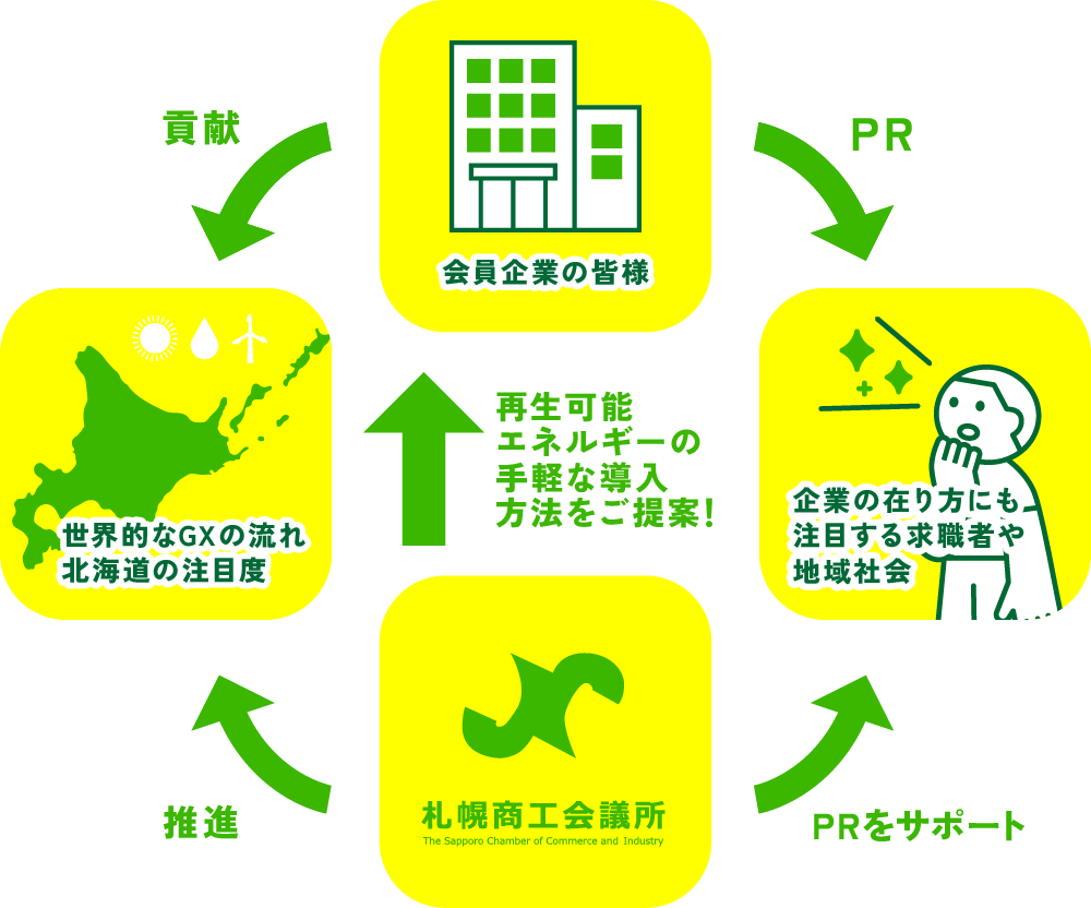 札幌商工会議所は、世界的なGXの流れや北海道の注目度を推進するべく、会員企業の皆様に再生可能エネルギーの手軽な導入方法を提案しています。再生可能エネルギーを導入することで、会員企業の皆さまはGXに貢献できるだけでなく、企業の在り方に注目する求職者や地域社会にPRすることもできます。