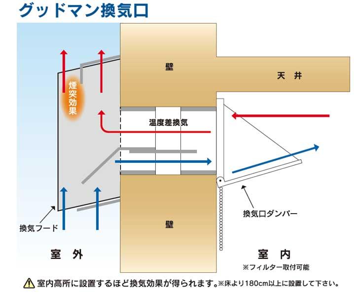 グッドマン換気経路