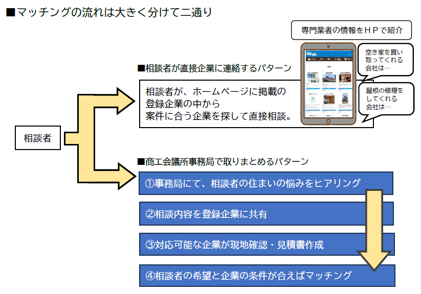 住まいの相談窓口マッチングの流れ.png