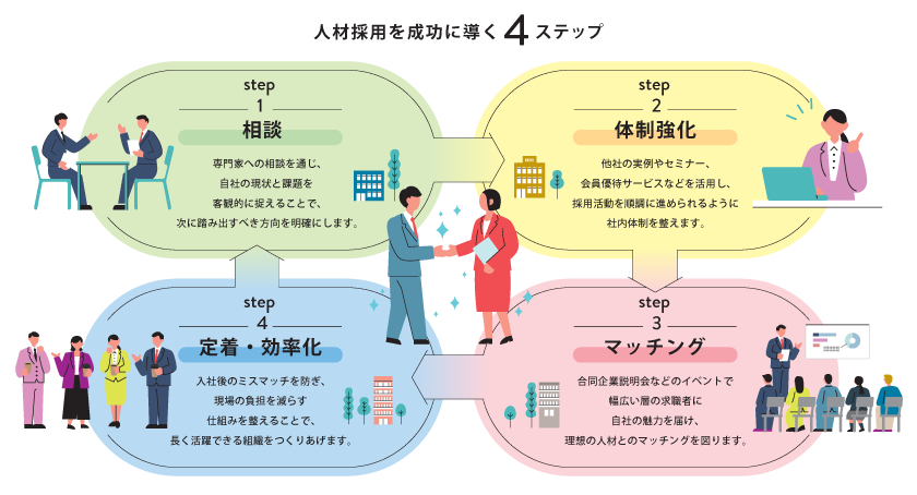人材採用を成功に導く4ステップ