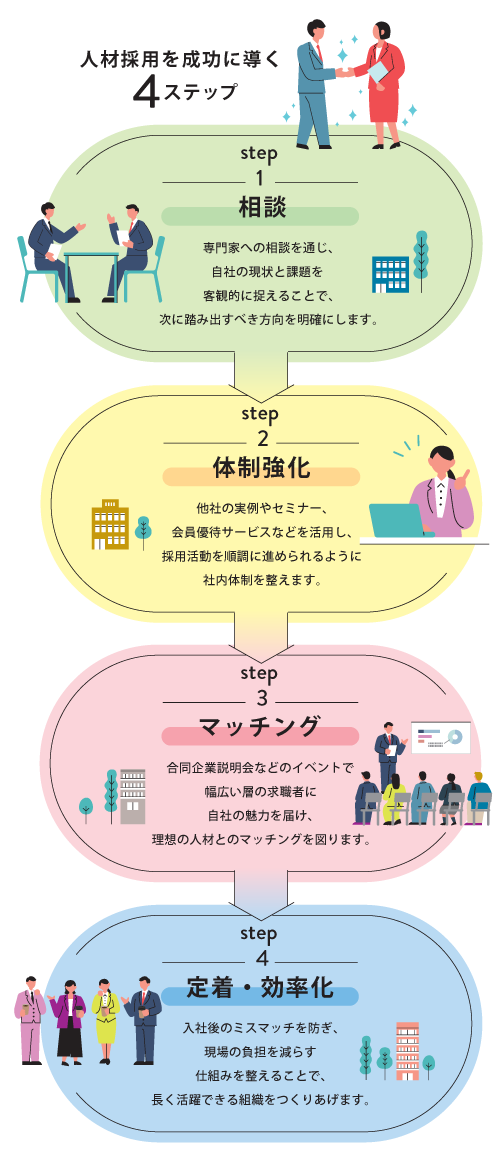 人材採用を成功に導く4ステップ